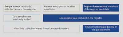 Why ask a musician about her royalties if we can access her royalty account directly? Accessing data that is available in a well-managed administrative source, such as a national royalty accounting system is cheaper, faster and more accurate.