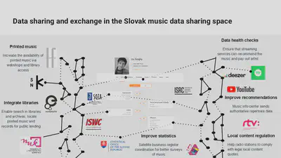 The Finno-Ugric Data Sharing Space builds on a prior project that unified all known music ever recorded or produced in Slovakia. Although Slovak music represents a relatively compact cultural domain, the relevant information was scattered across multiple public and private institutions, each with its own metadata structures, languages, and access constraints.